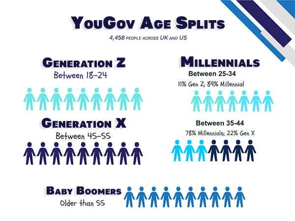 Age splits for the research