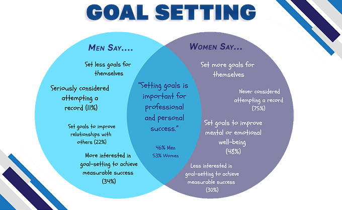 Women and men share their opinions on goal setting